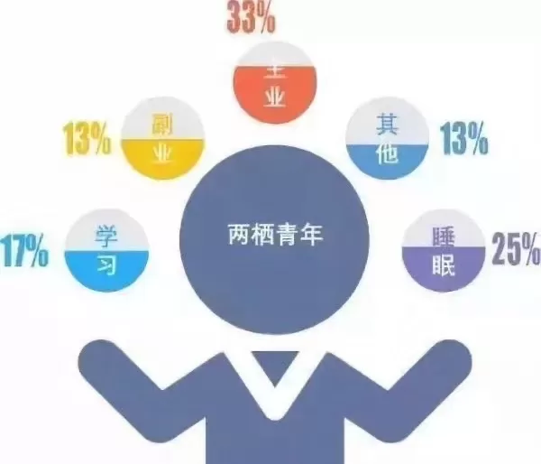 主业副业怎么做到两不误？谋生存谋发展朋友圈轻松发不发愁？