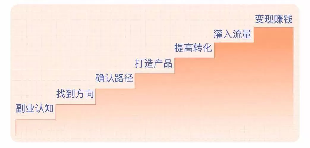 上班累了做副业到底有没有用？这些副业利用闲暇时间轻松赚钱！