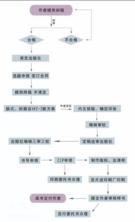 兼职出书能赚钱吗？自己出书找出版社的流程和费用是多少？