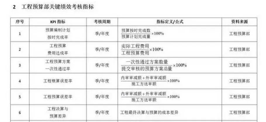 兼职做结算收费标准，预算兼职和施工单位竣工审核怎么收费？