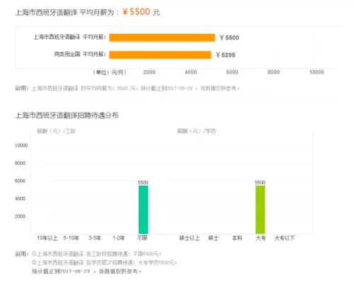 广州临时专兼职西班牙语翻译工资和兼职翻译价格现在是多少呢？