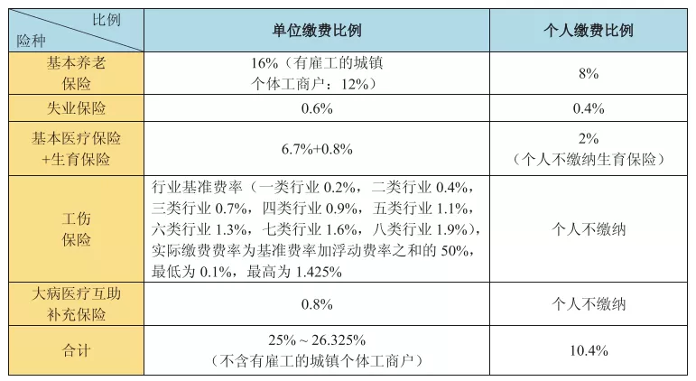 兼职保险待遇是什么意思，兼职需要交保险吗，合同合法吗？