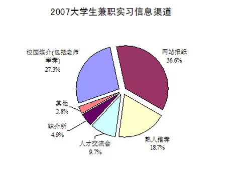 学生兼职招聘怎么找，暑假工靠谱吗？佛山上海常州都有靠谱岗位？