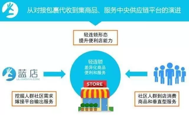 便利店兼职快递代收点，怎么弄，怎么联系最有效，投诉有方法？