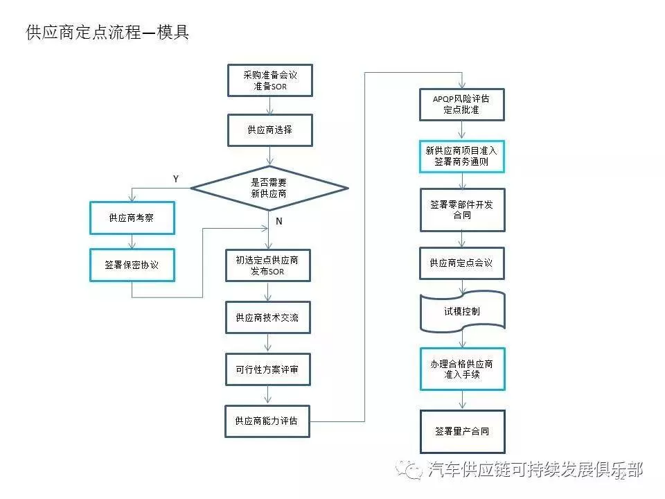 供应商开发副业，新流程8步骤和质量体系开发计划表怎么管理？