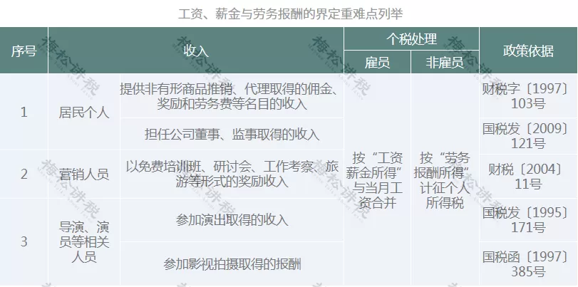 兼职人员工资薪金劳务报酬咋分，个税申报和发票要吗？