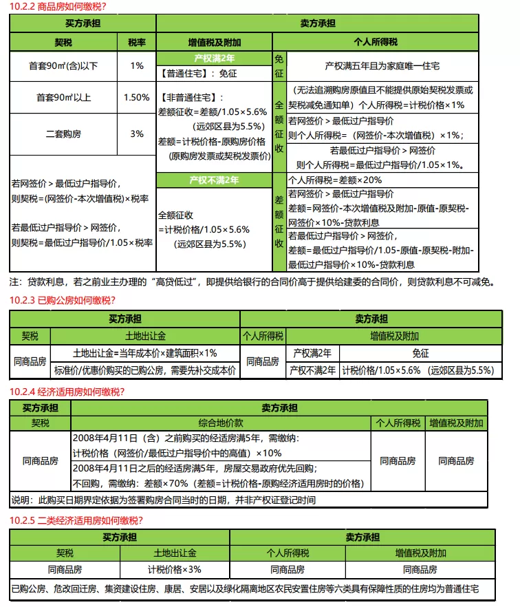 兼职买房要交哪些税款和费用呢，公司卖房交增值税吗？