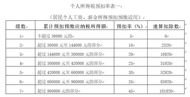 兼职个税该按工资薪金还是劳务申报？计算公式和税率怎么用？