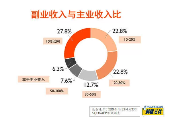 主业稳定副业正起，副业咋才能跟上主业的节奏，不耽误？