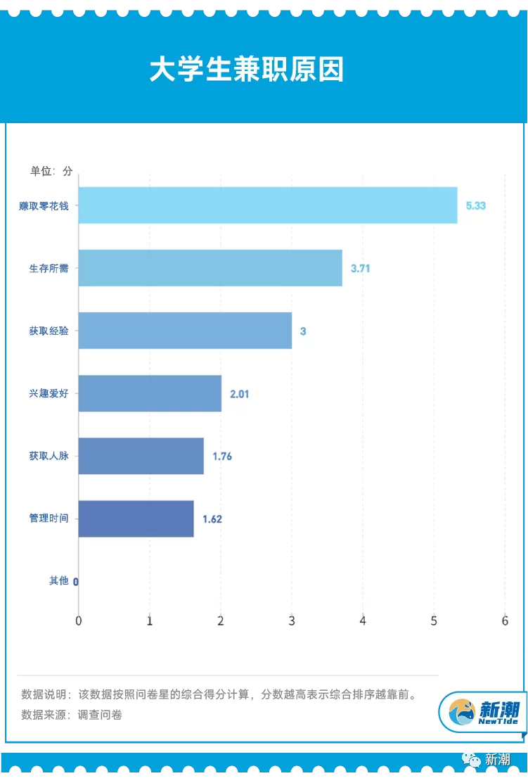 大学生兼职工资咋算，是工资薪金还是劳务报酬，要发票吗？