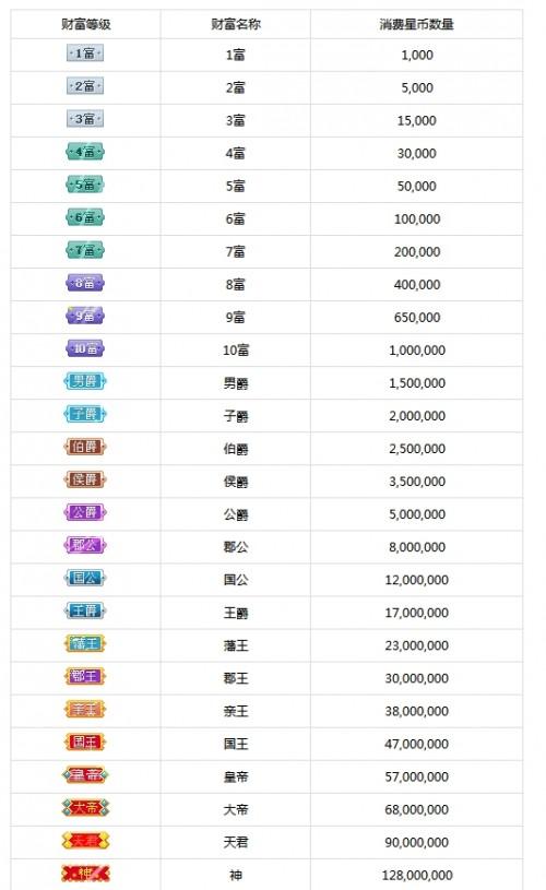 1级粉丝需要刷多少礼物才能满足等级标准？